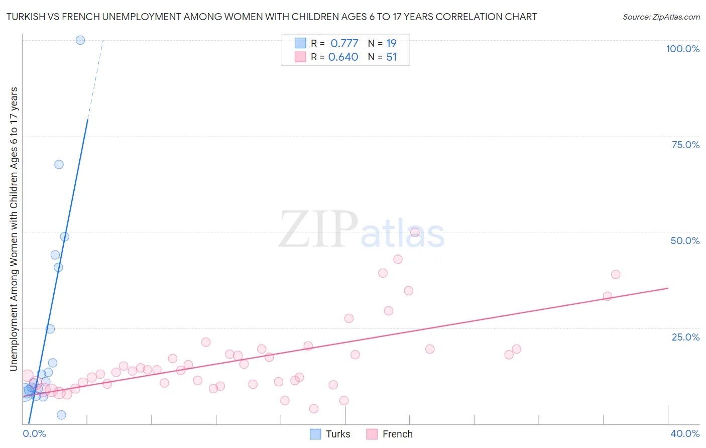 Turkish vs French Unemployment Among Women with Children Ages 6 to 17 years