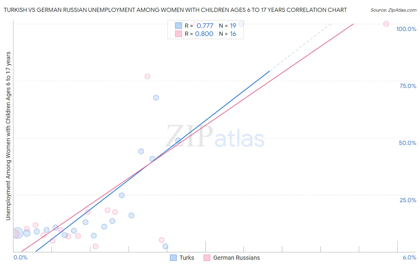 Turkish vs German Russian Unemployment Among Women with Children Ages 6 to 17 years