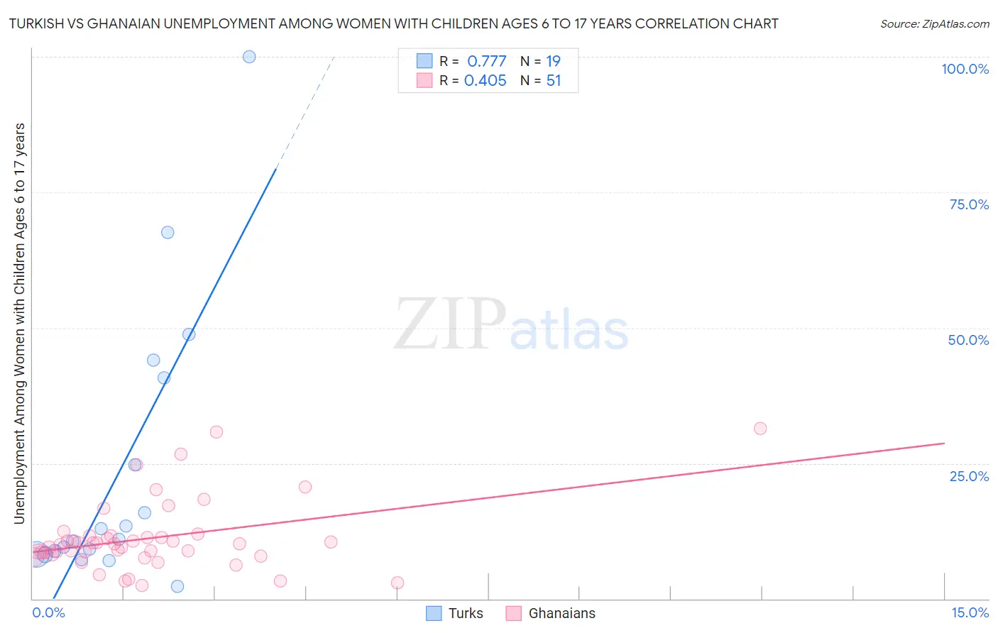 Turkish vs Ghanaian Unemployment Among Women with Children Ages 6 to 17 years