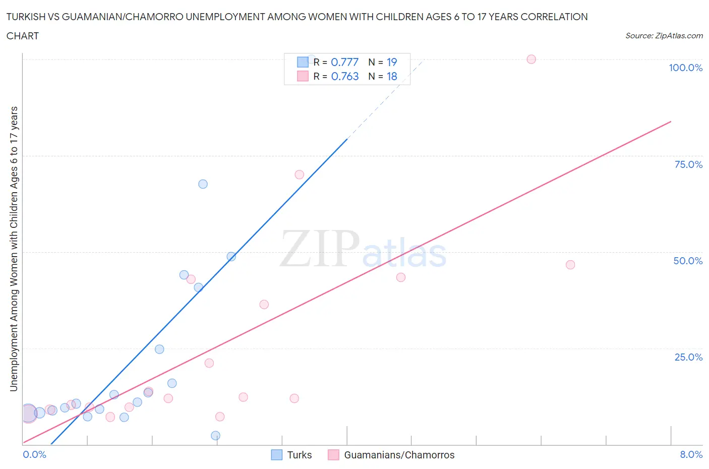 Turkish vs Guamanian/Chamorro Unemployment Among Women with Children Ages 6 to 17 years