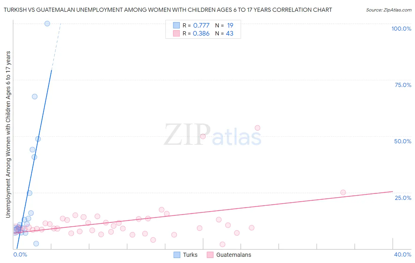 Turkish vs Guatemalan Unemployment Among Women with Children Ages 6 to 17 years