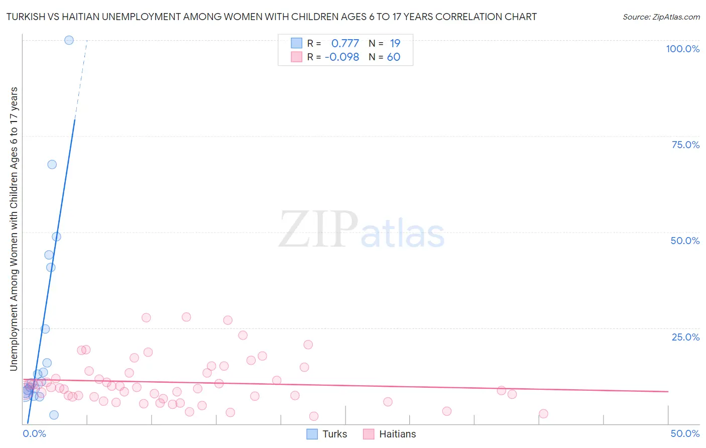 Turkish vs Haitian Unemployment Among Women with Children Ages 6 to 17 years