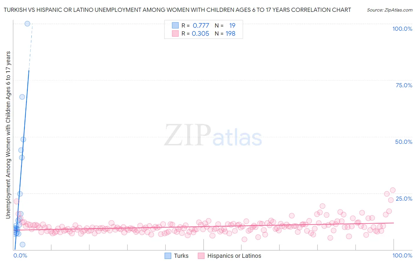 Turkish vs Hispanic or Latino Unemployment Among Women with Children Ages 6 to 17 years