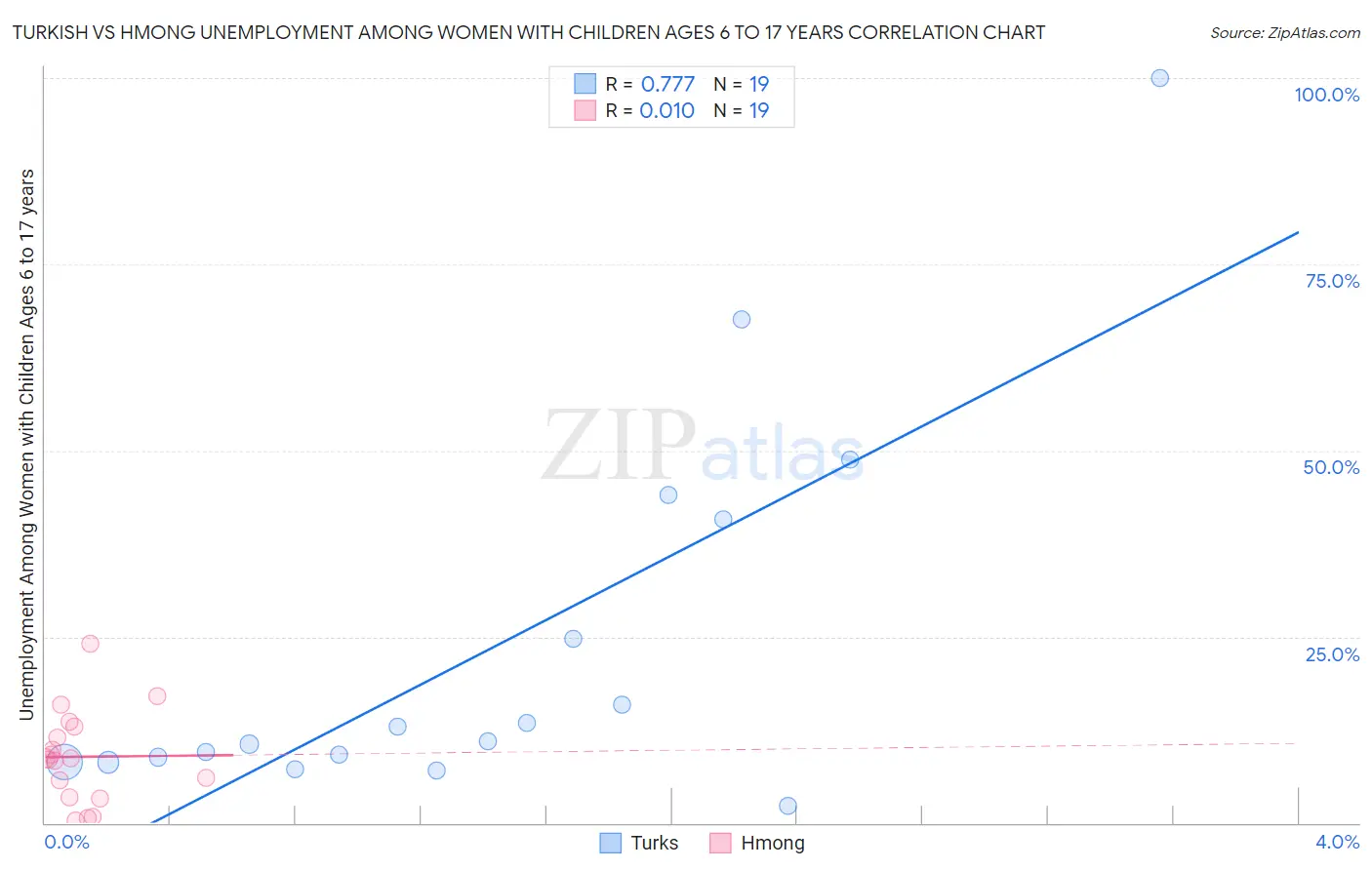 Turkish vs Hmong Unemployment Among Women with Children Ages 6 to 17 years