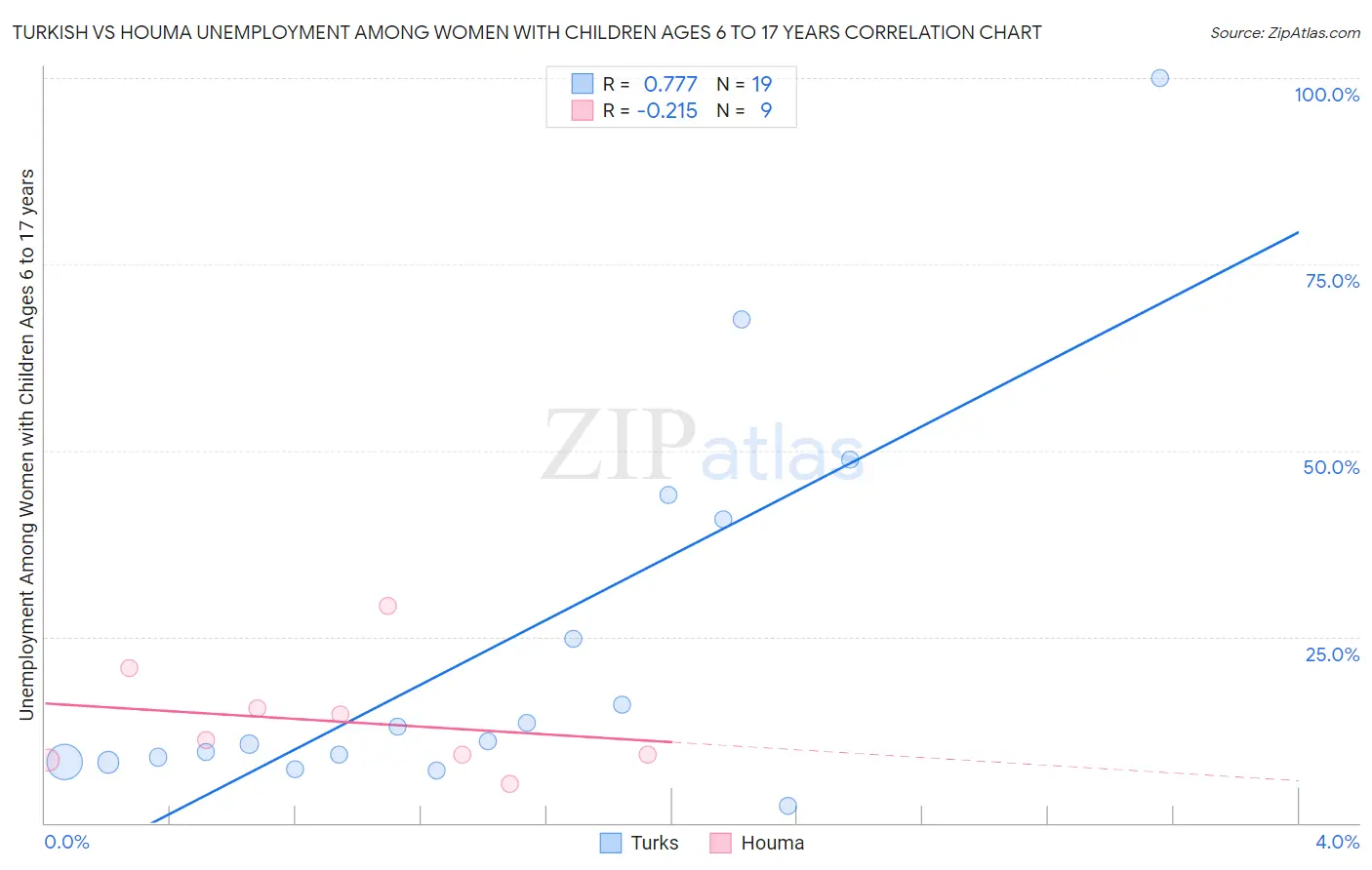 Turkish vs Houma Unemployment Among Women with Children Ages 6 to 17 years