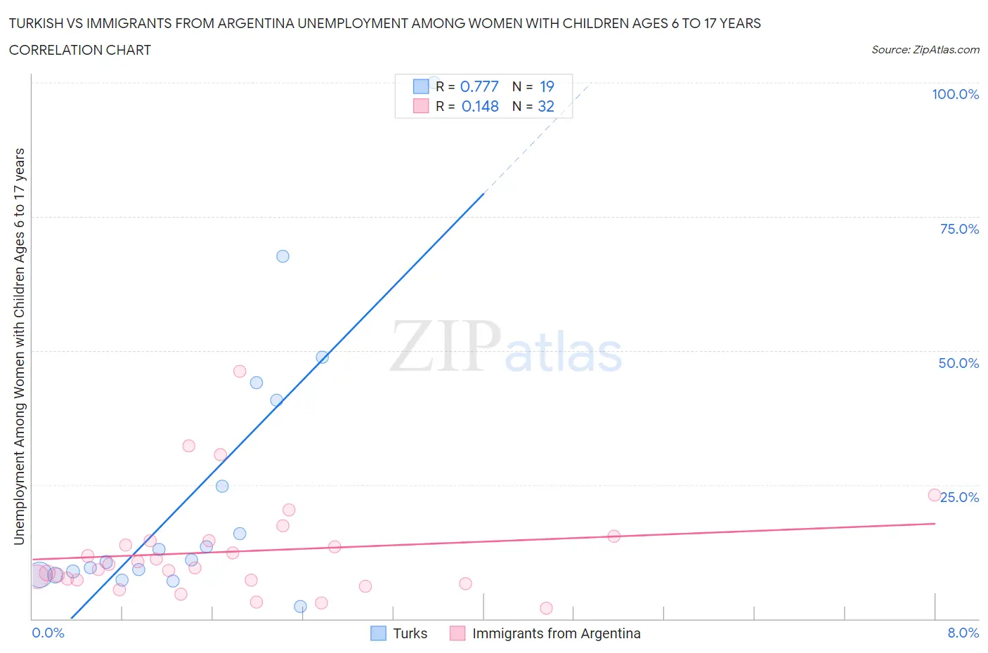 Turkish vs Immigrants from Argentina Unemployment Among Women with Children Ages 6 to 17 years