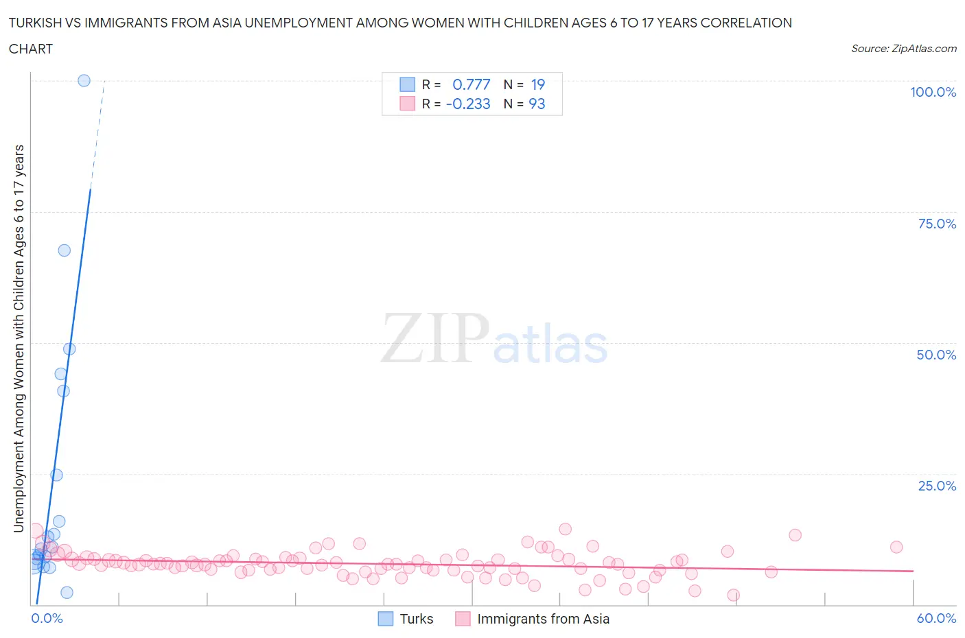 Turkish vs Immigrants from Asia Unemployment Among Women with Children Ages 6 to 17 years