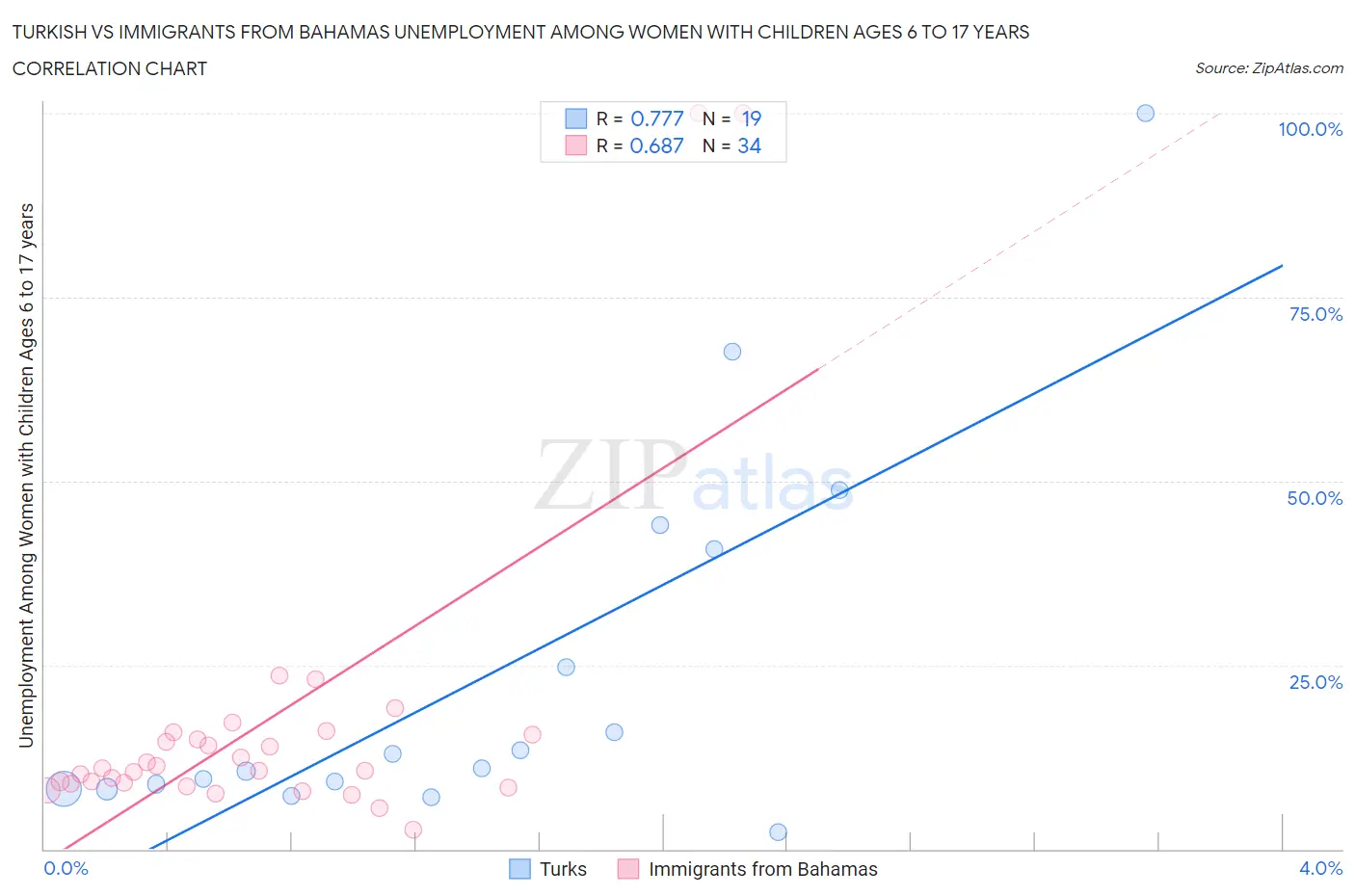 Turkish vs Immigrants from Bahamas Unemployment Among Women with Children Ages 6 to 17 years