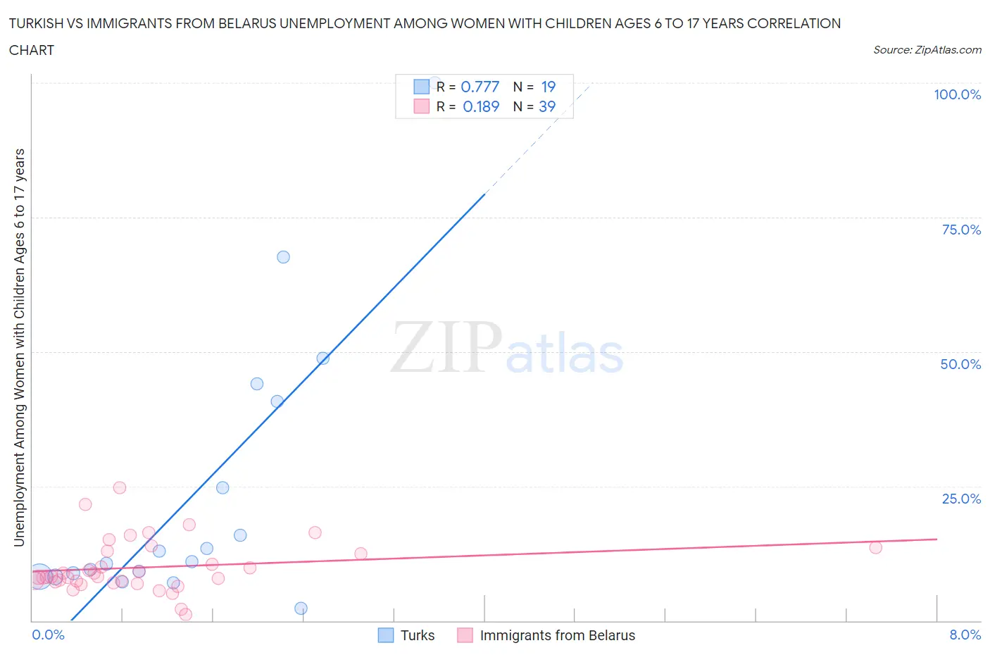 Turkish vs Immigrants from Belarus Unemployment Among Women with Children Ages 6 to 17 years
