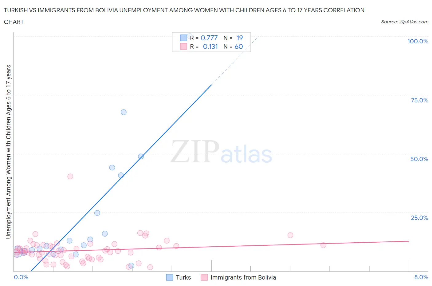 Turkish vs Immigrants from Bolivia Unemployment Among Women with Children Ages 6 to 17 years