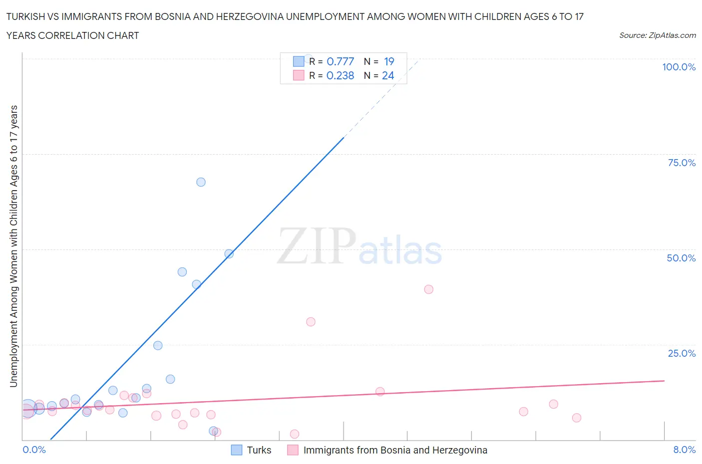 Turkish vs Immigrants from Bosnia and Herzegovina Unemployment Among Women with Children Ages 6 to 17 years