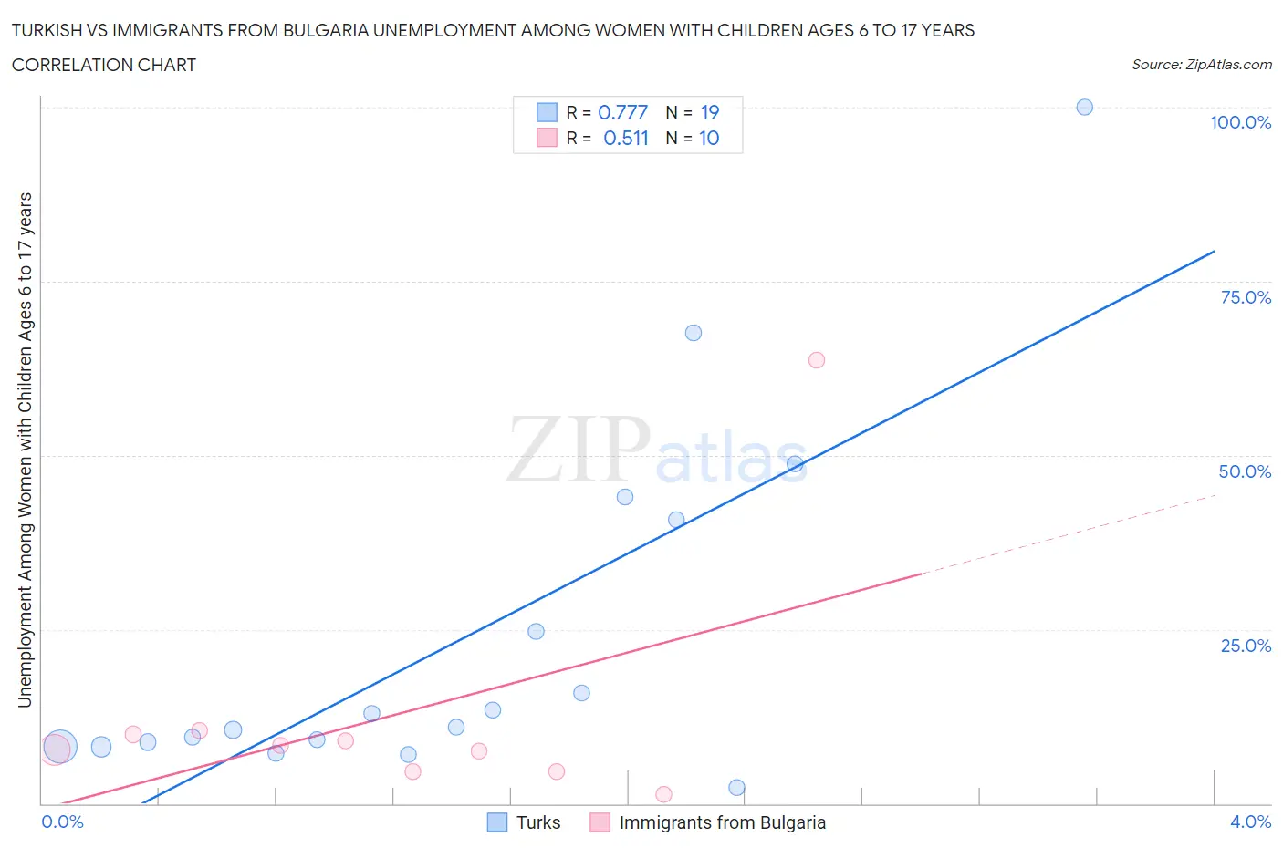 Turkish vs Immigrants from Bulgaria Unemployment Among Women with Children Ages 6 to 17 years