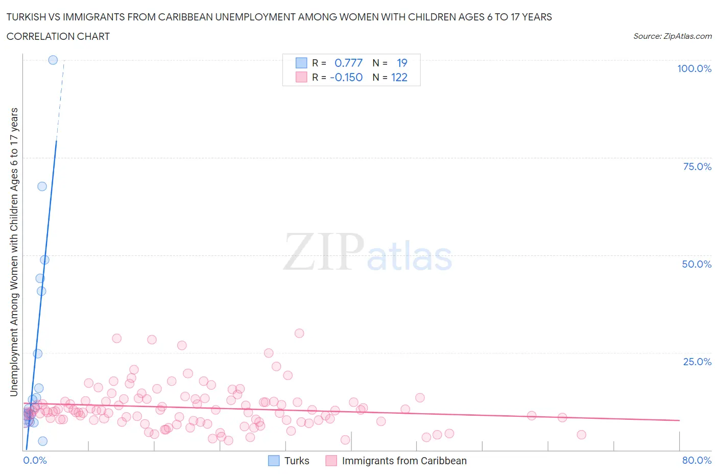 Turkish vs Immigrants from Caribbean Unemployment Among Women with Children Ages 6 to 17 years