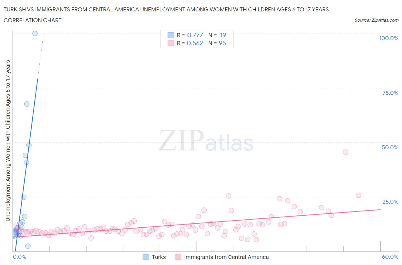 Turkish vs Immigrants from Central America Unemployment Among Women with Children Ages 6 to 17 years