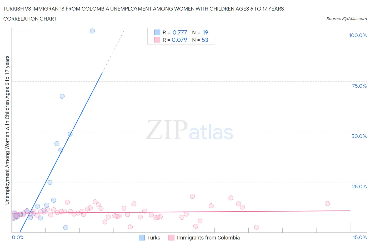 Turkish vs Immigrants from Colombia Unemployment Among Women with Children Ages 6 to 17 years