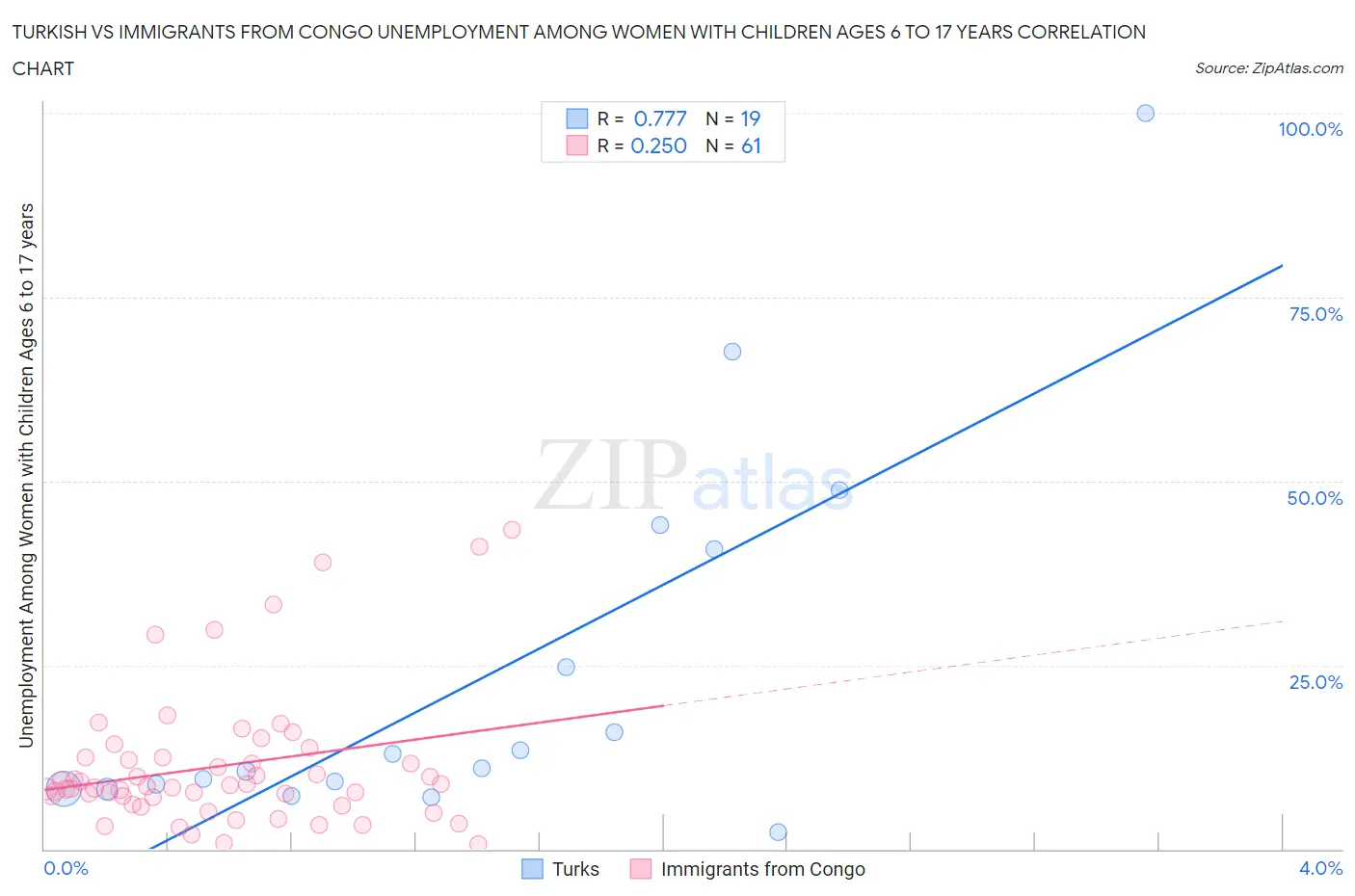 Turkish vs Immigrants from Congo Unemployment Among Women with Children Ages 6 to 17 years