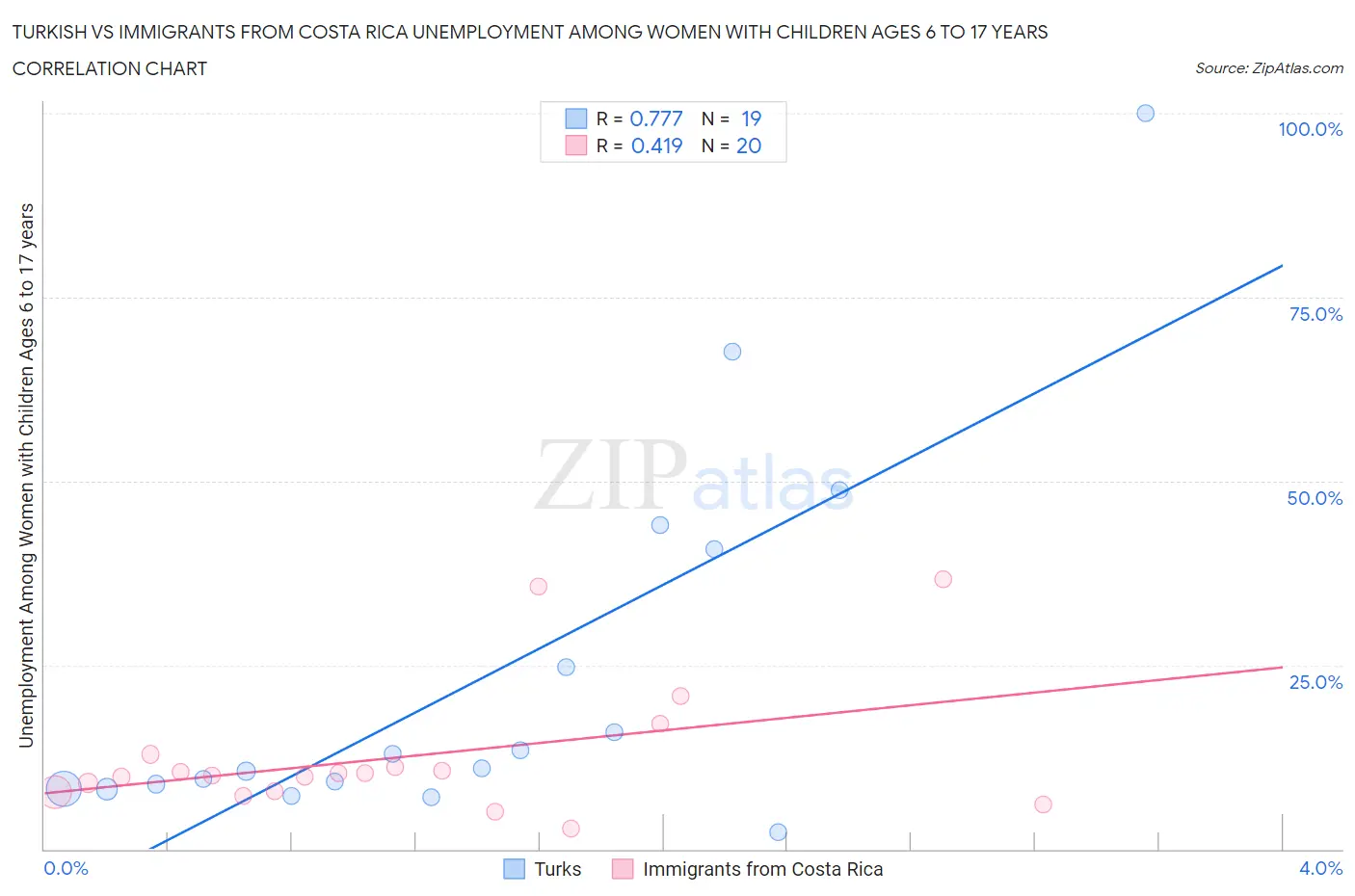 Turkish vs Immigrants from Costa Rica Unemployment Among Women with Children Ages 6 to 17 years