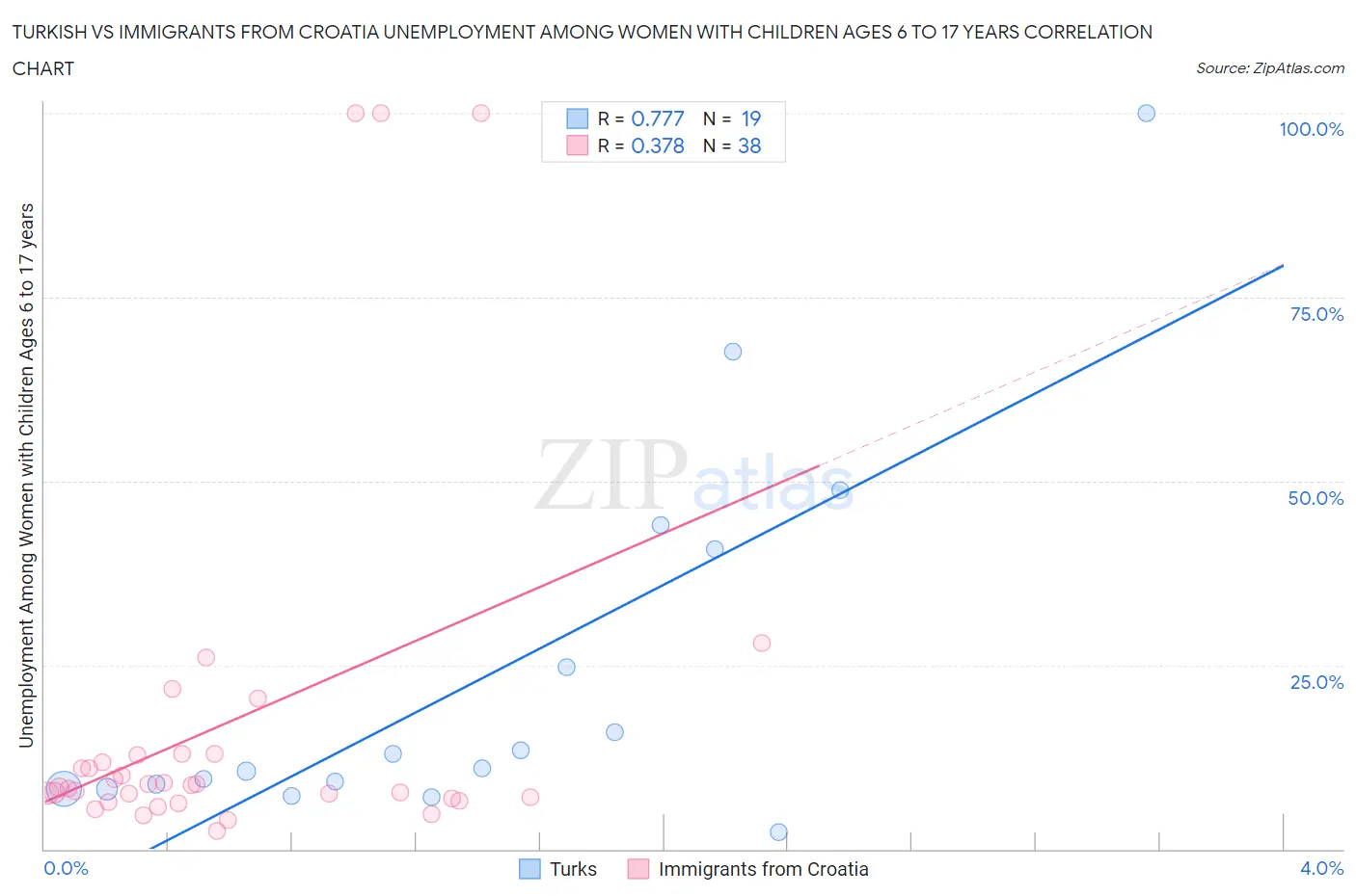 Turkish vs Immigrants from Croatia Unemployment Among Women with Children Ages 6 to 17 years