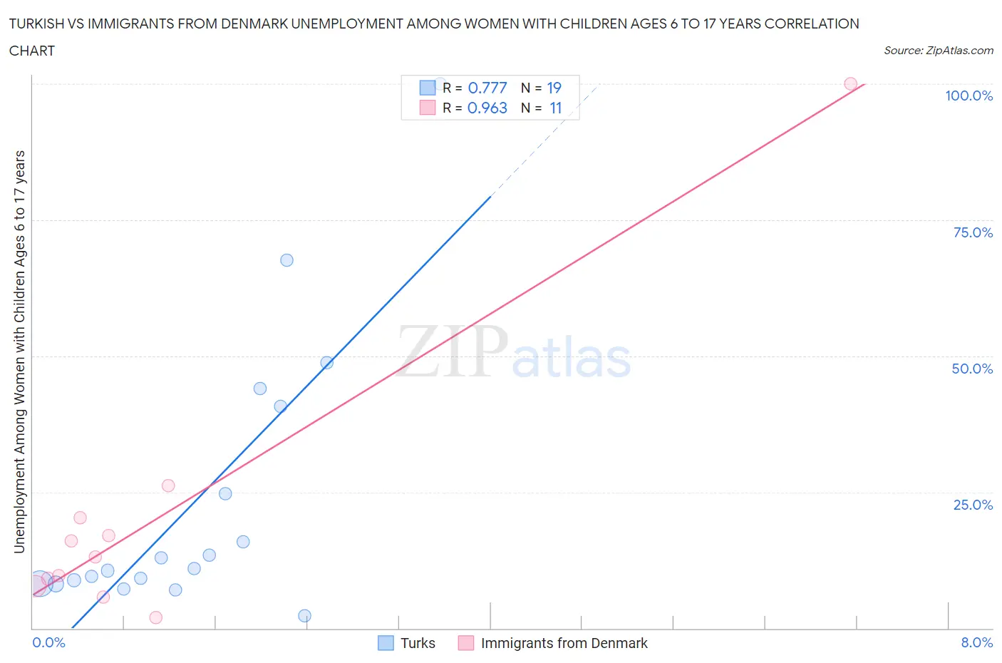 Turkish vs Immigrants from Denmark Unemployment Among Women with Children Ages 6 to 17 years