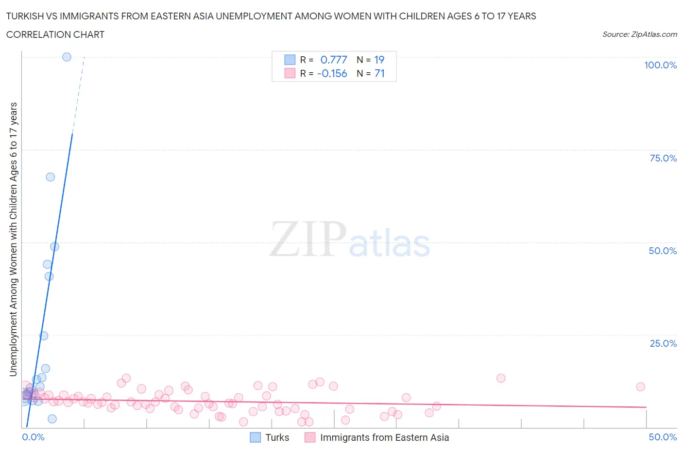 Turkish vs Immigrants from Eastern Asia Unemployment Among Women with Children Ages 6 to 17 years