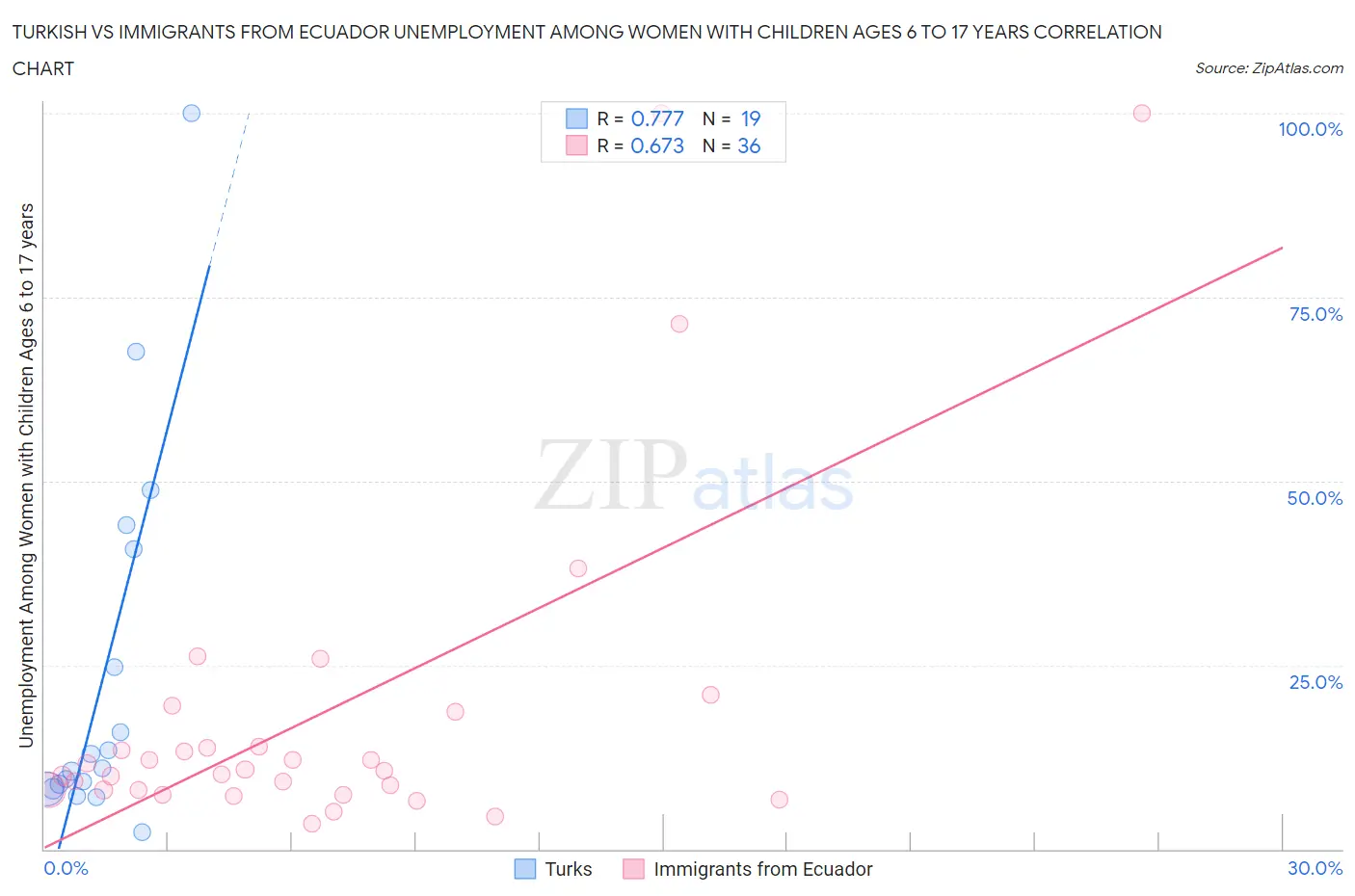 Turkish vs Immigrants from Ecuador Unemployment Among Women with Children Ages 6 to 17 years