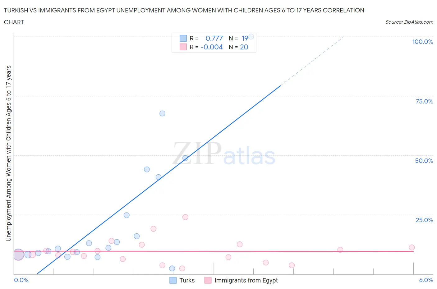 Turkish vs Immigrants from Egypt Unemployment Among Women with Children Ages 6 to 17 years