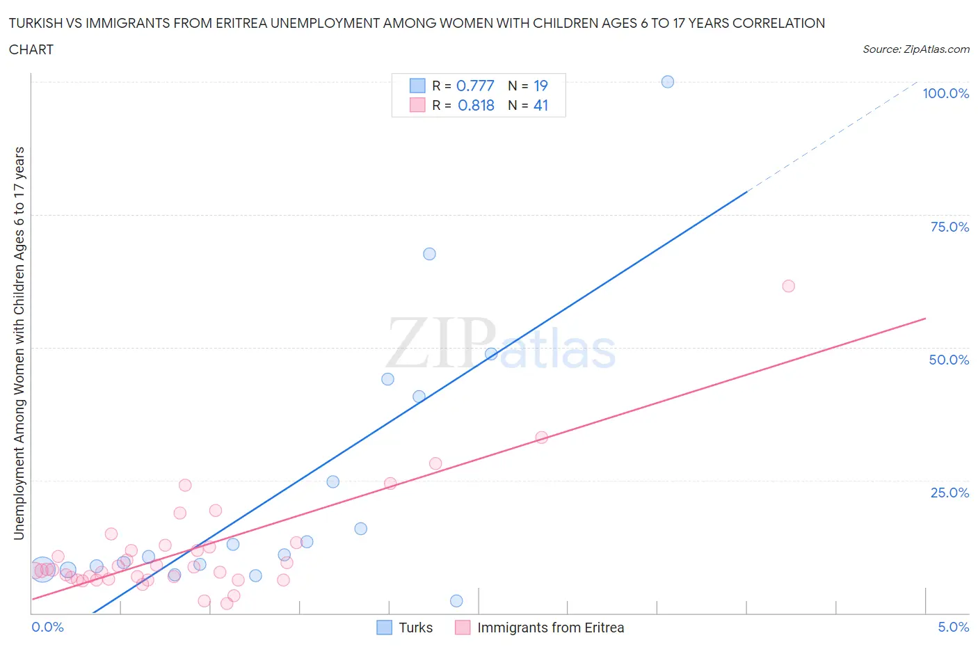 Turkish vs Immigrants from Eritrea Unemployment Among Women with Children Ages 6 to 17 years