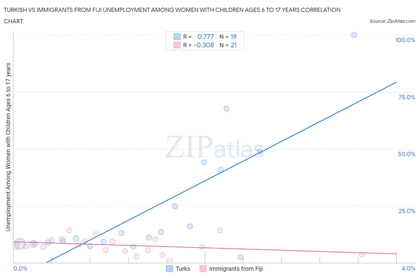 Turkish vs Immigrants from Fiji Unemployment Among Women with Children Ages 6 to 17 years