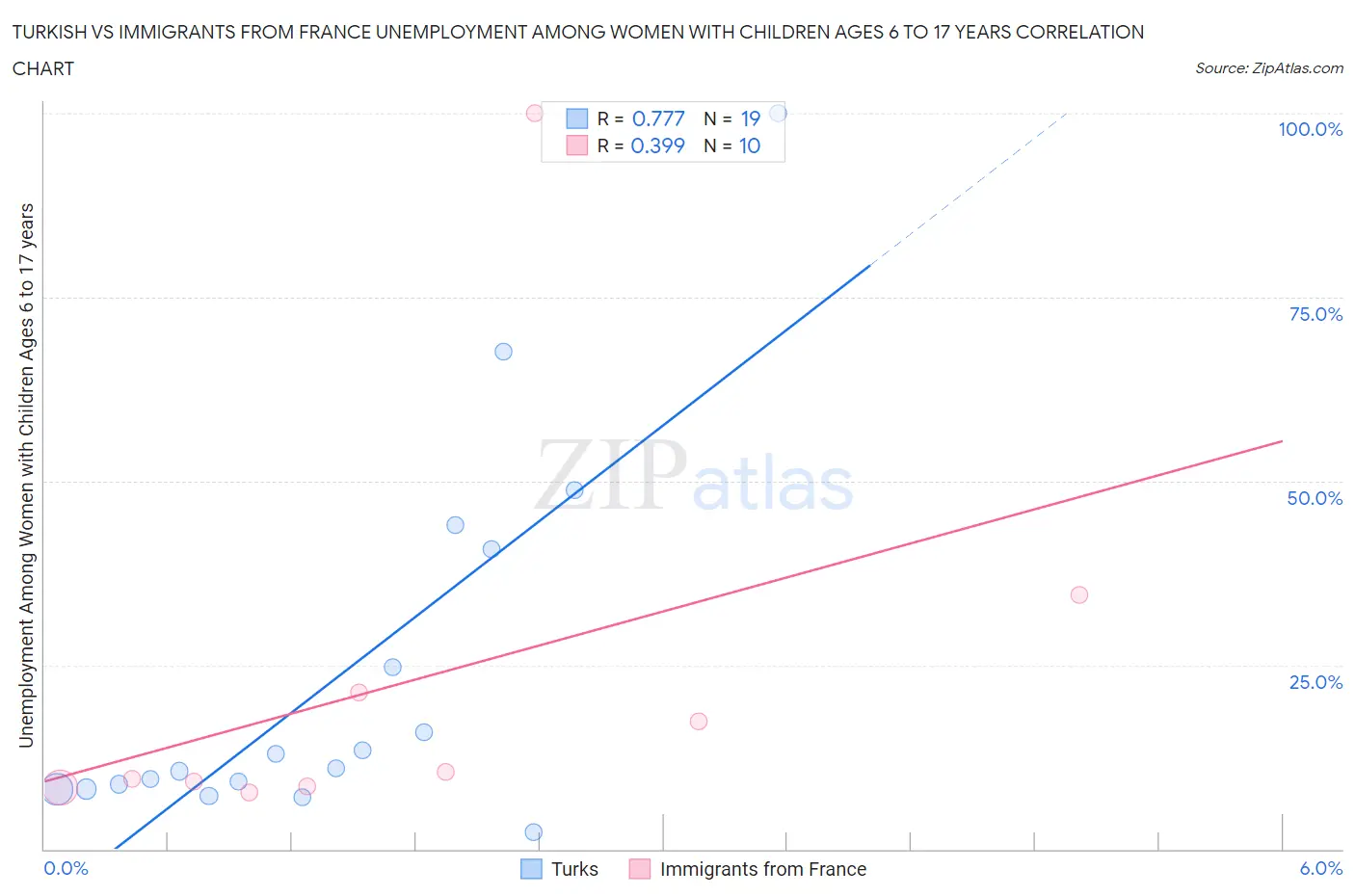Turkish vs Immigrants from France Unemployment Among Women with Children Ages 6 to 17 years