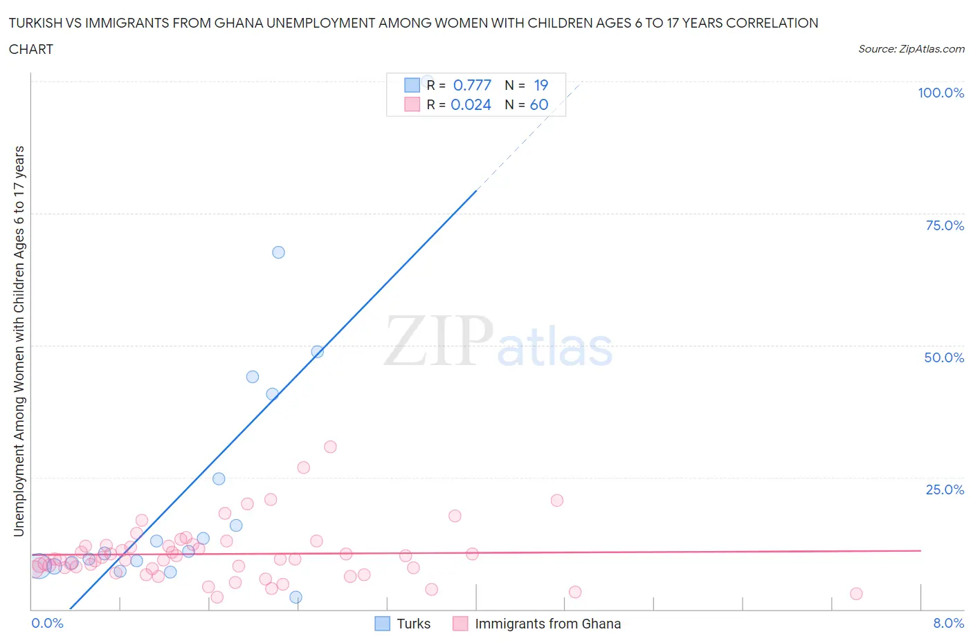 Turkish vs Immigrants from Ghana Unemployment Among Women with Children Ages 6 to 17 years