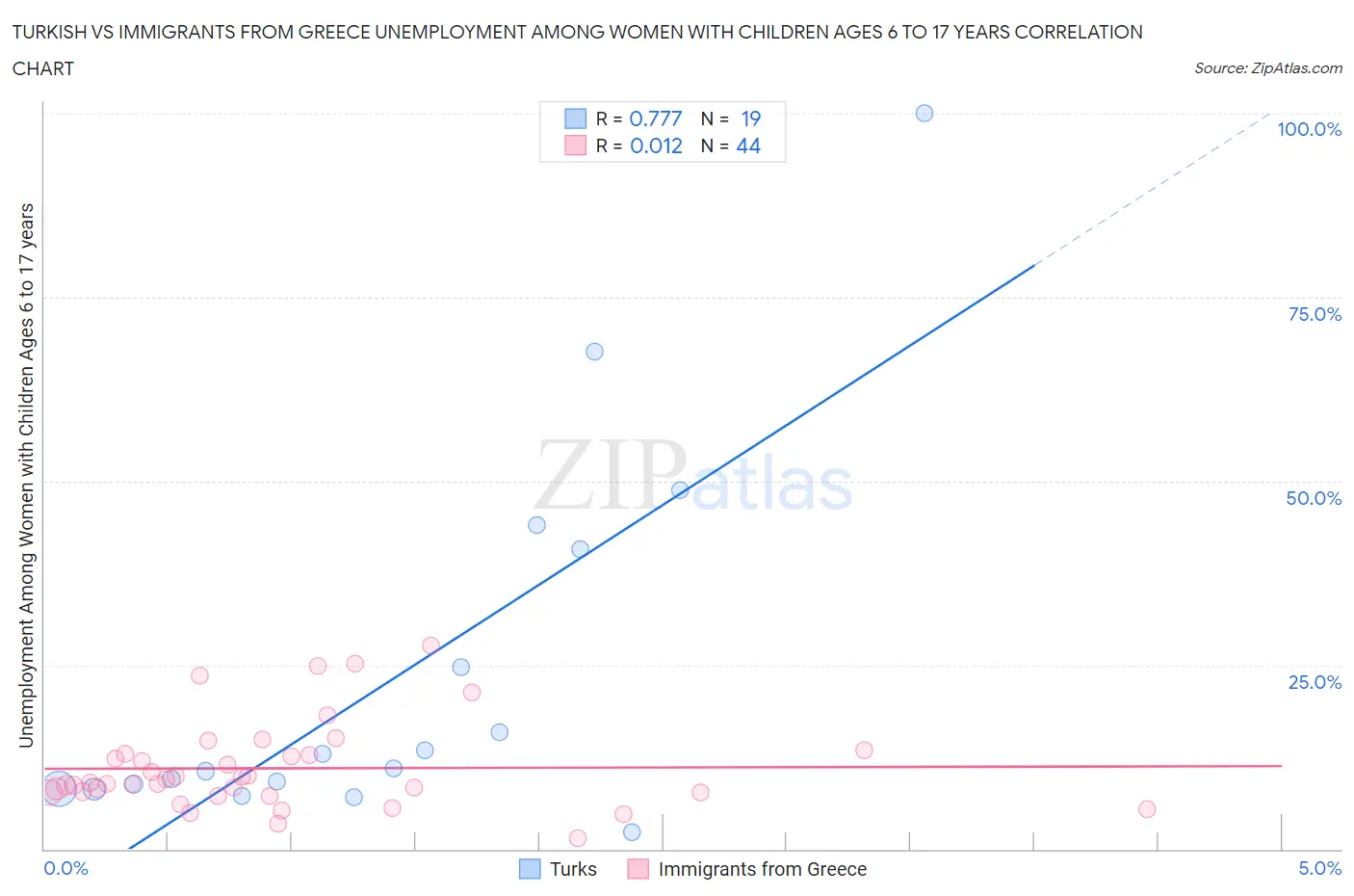 Turkish vs Immigrants from Greece Unemployment Among Women with Children Ages 6 to 17 years