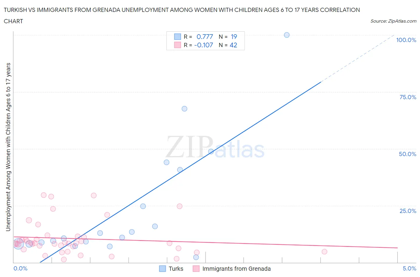 Turkish vs Immigrants from Grenada Unemployment Among Women with Children Ages 6 to 17 years