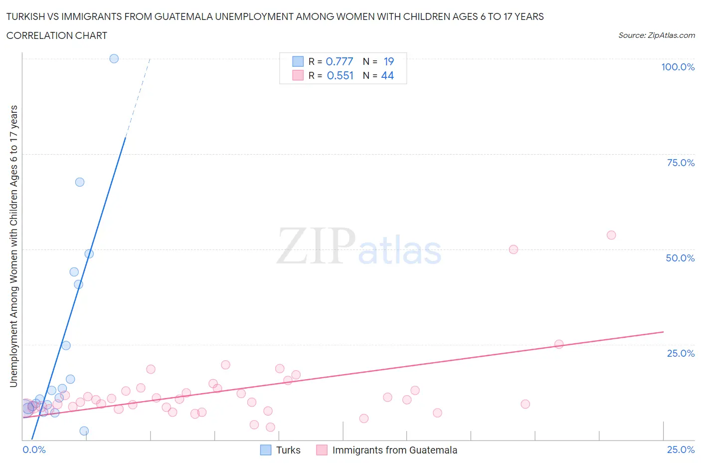 Turkish vs Immigrants from Guatemala Unemployment Among Women with Children Ages 6 to 17 years