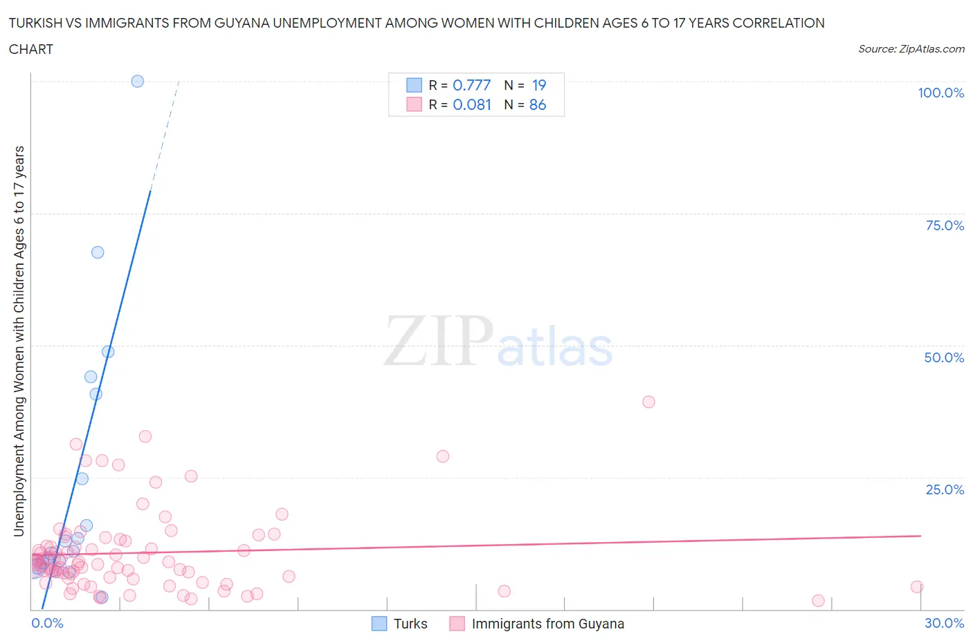 Turkish vs Immigrants from Guyana Unemployment Among Women with Children Ages 6 to 17 years