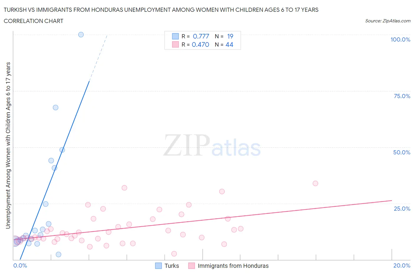 Turkish vs Immigrants from Honduras Unemployment Among Women with Children Ages 6 to 17 years