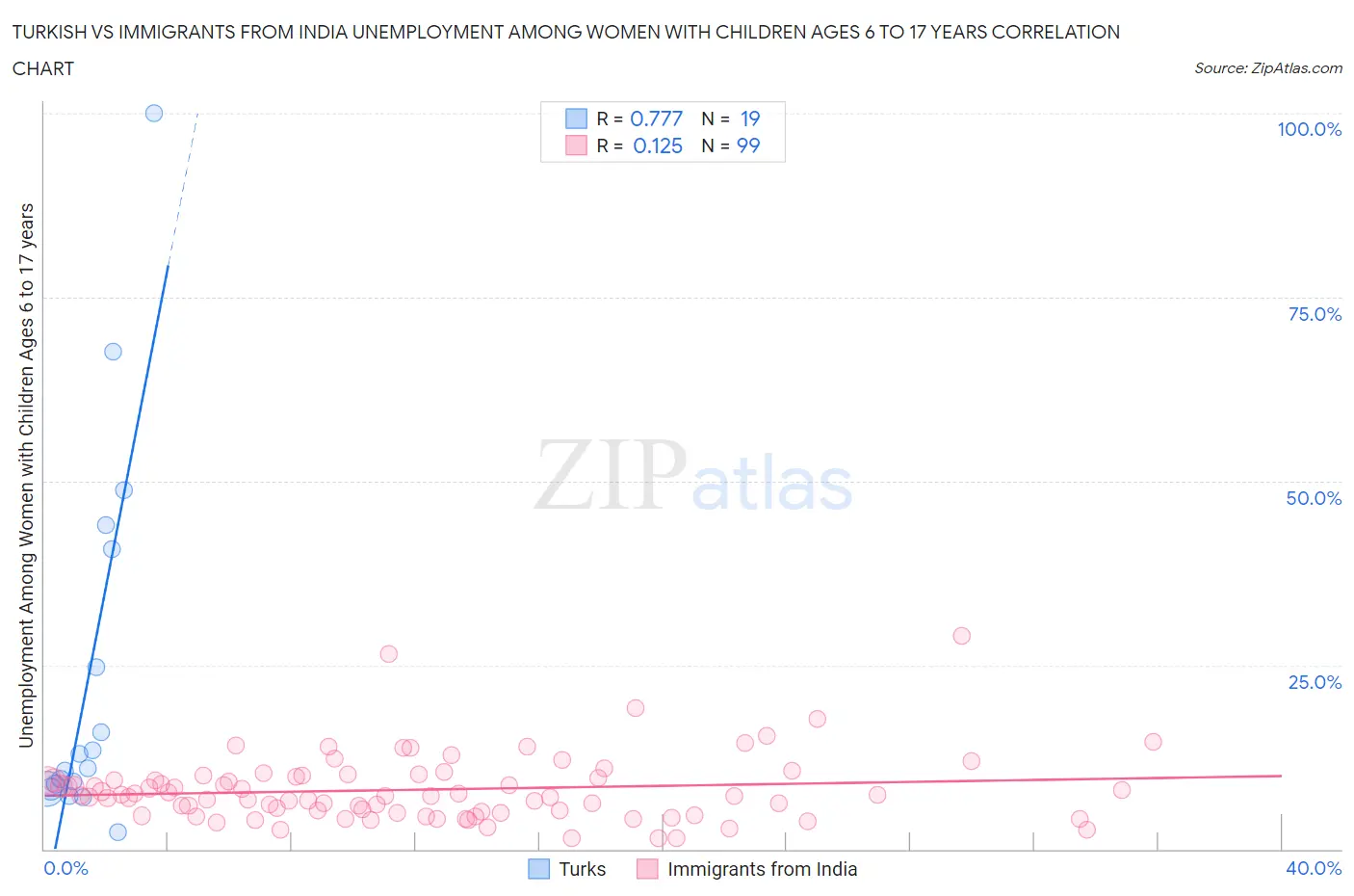 Turkish vs Immigrants from India Unemployment Among Women with Children Ages 6 to 17 years
