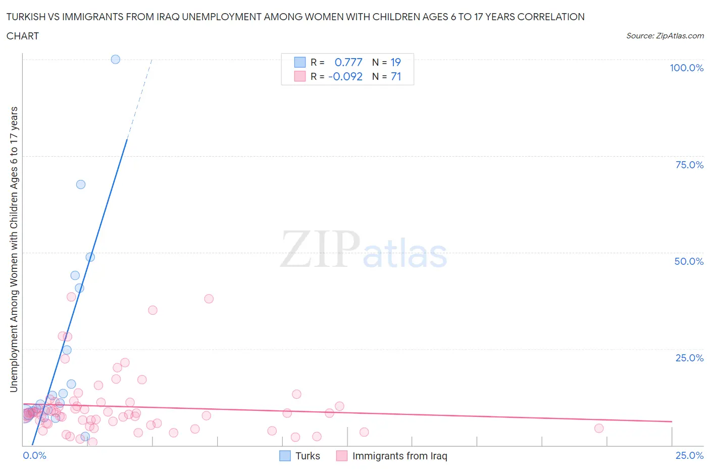 Turkish vs Immigrants from Iraq Unemployment Among Women with Children Ages 6 to 17 years