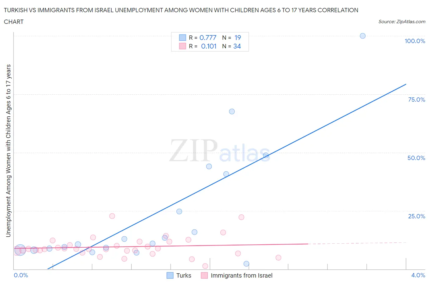 Turkish vs Immigrants from Israel Unemployment Among Women with Children Ages 6 to 17 years