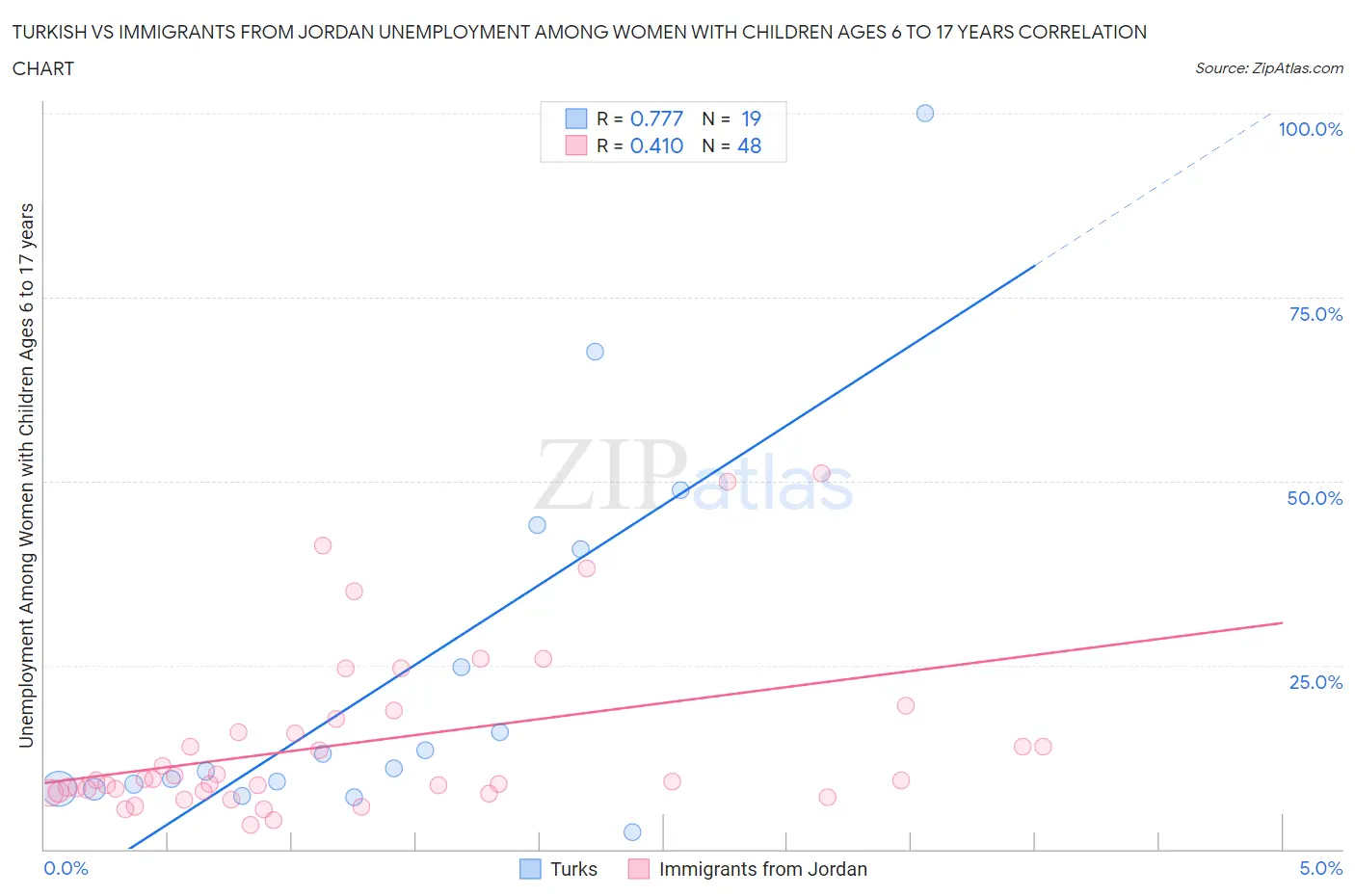 Turkish vs Immigrants from Jordan Unemployment Among Women with Children Ages 6 to 17 years