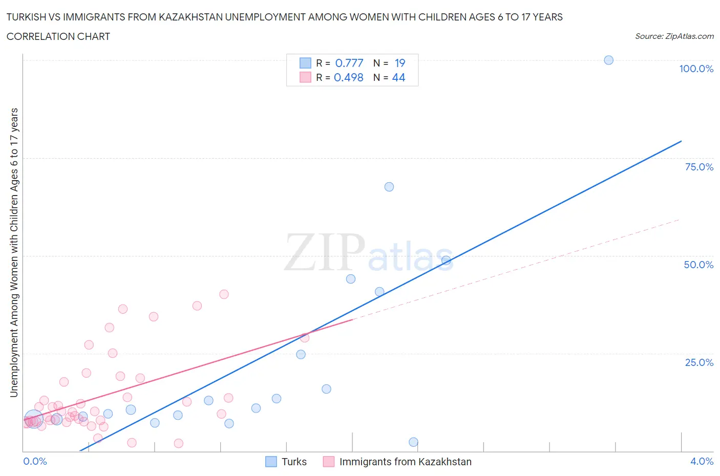 Turkish vs Immigrants from Kazakhstan Unemployment Among Women with Children Ages 6 to 17 years