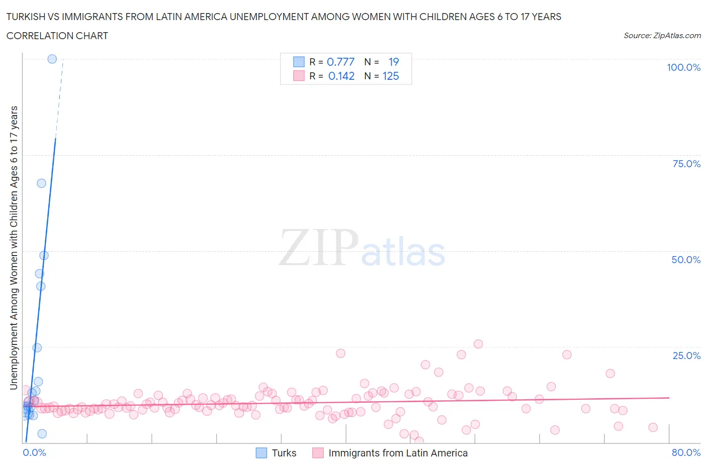 Turkish vs Immigrants from Latin America Unemployment Among Women with Children Ages 6 to 17 years