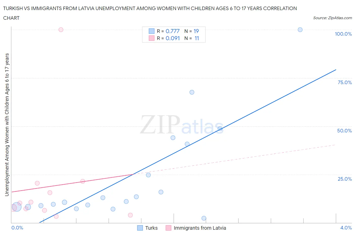 Turkish vs Immigrants from Latvia Unemployment Among Women with Children Ages 6 to 17 years
