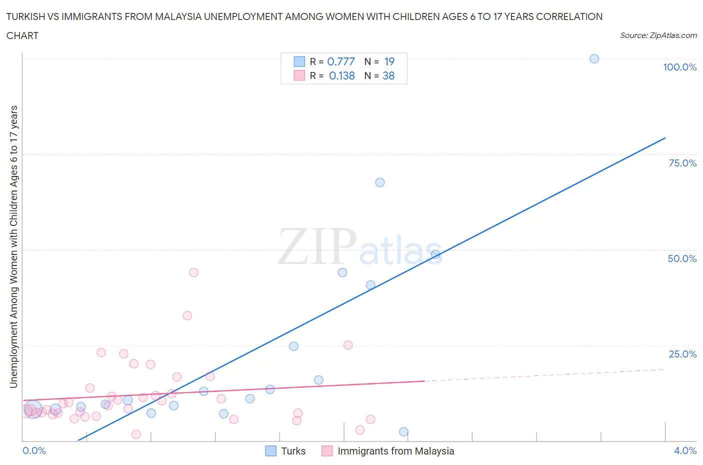 Turkish vs Immigrants from Malaysia Unemployment Among Women with Children Ages 6 to 17 years