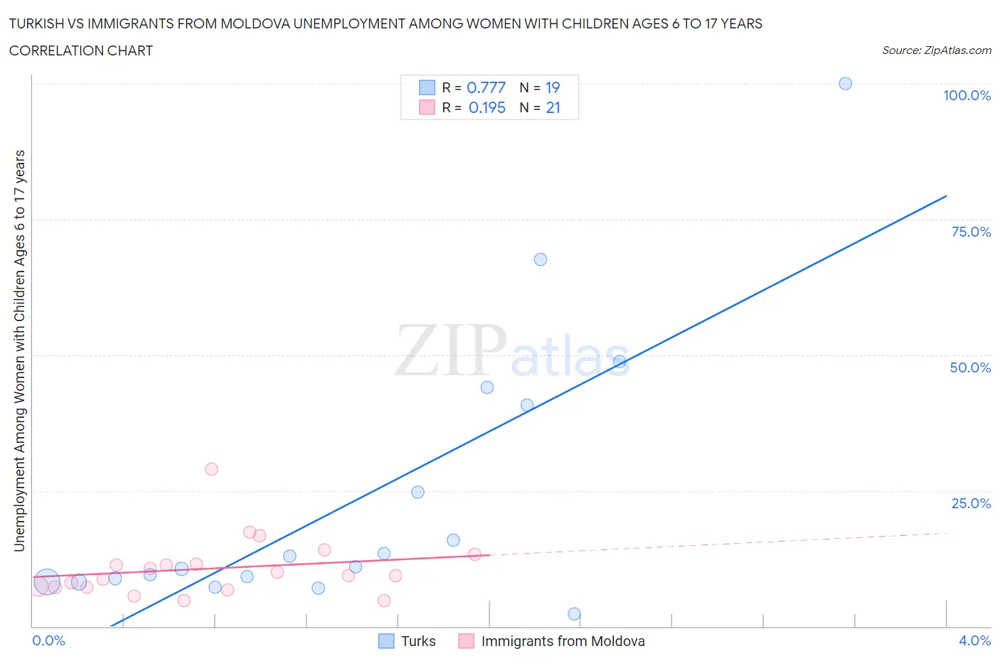 Turkish vs Immigrants from Moldova Unemployment Among Women with Children Ages 6 to 17 years