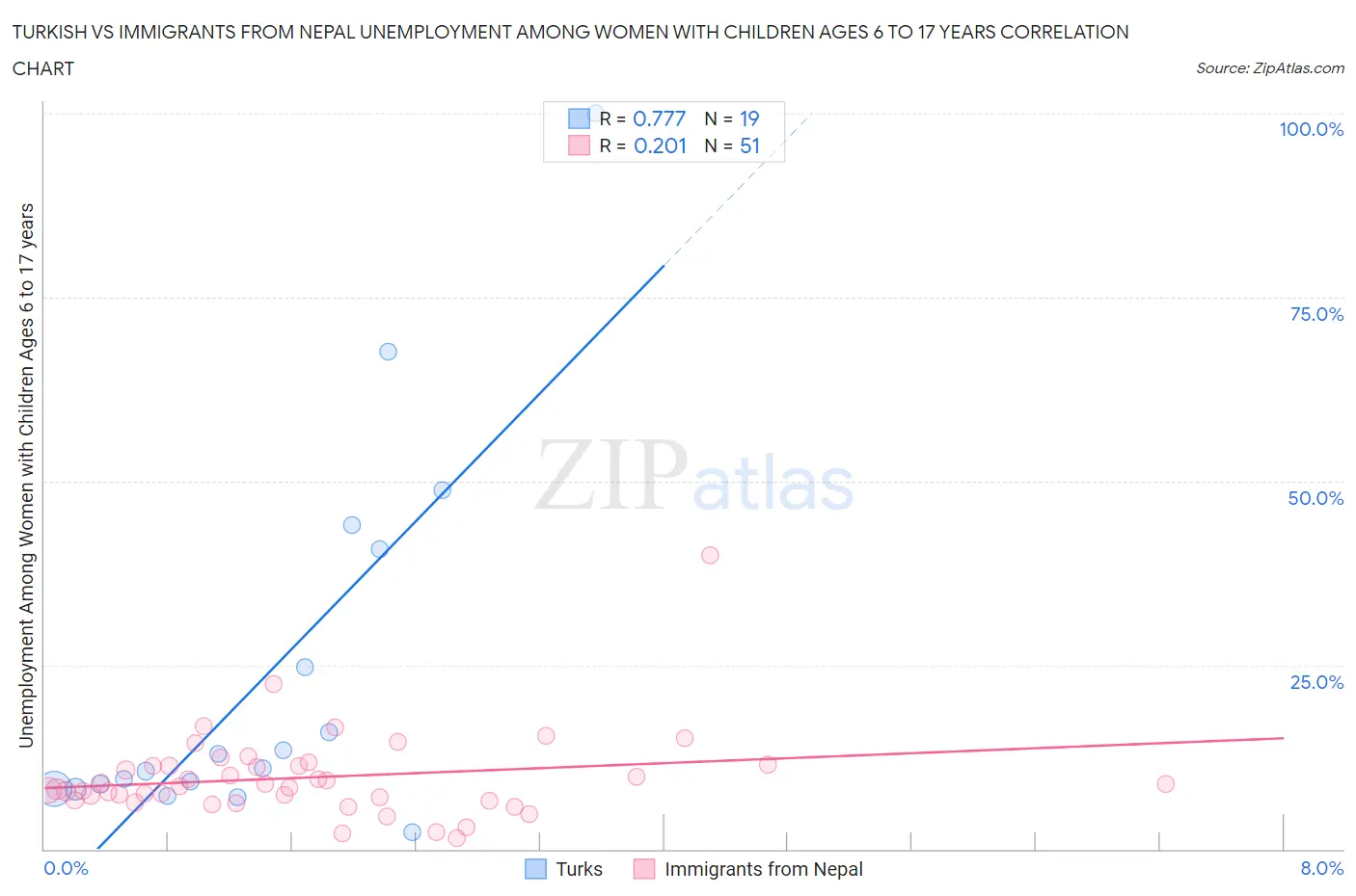 Turkish vs Immigrants from Nepal Unemployment Among Women with Children Ages 6 to 17 years
