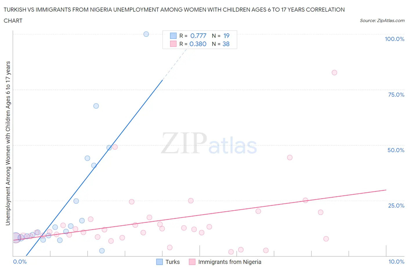 Turkish vs Immigrants from Nigeria Unemployment Among Women with Children Ages 6 to 17 years