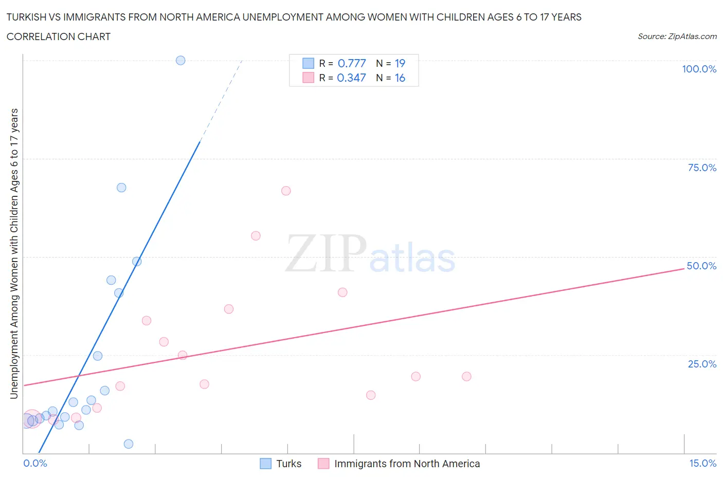 Turkish vs Immigrants from North America Unemployment Among Women with Children Ages 6 to 17 years