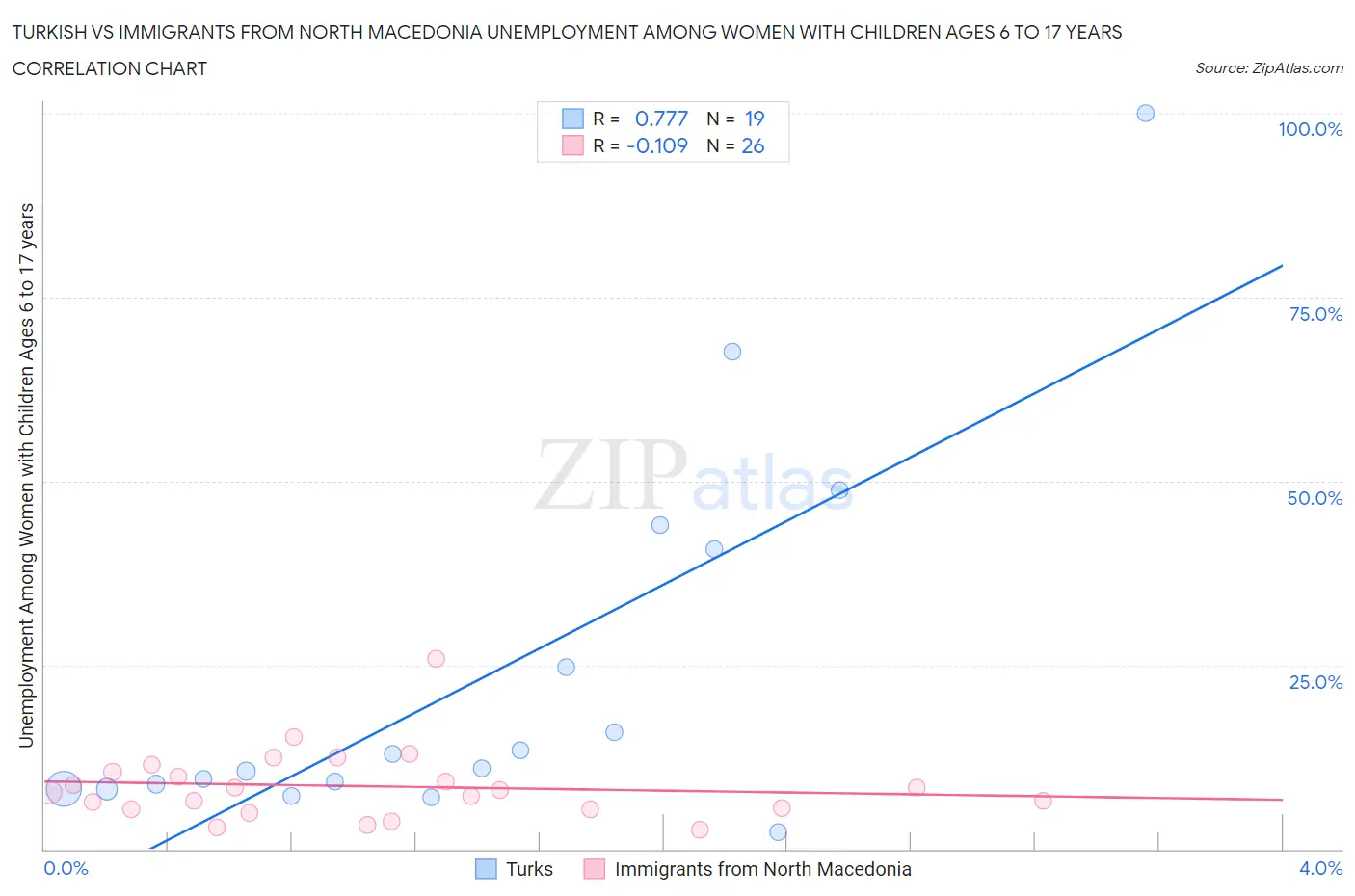 Turkish vs Immigrants from North Macedonia Unemployment Among Women with Children Ages 6 to 17 years