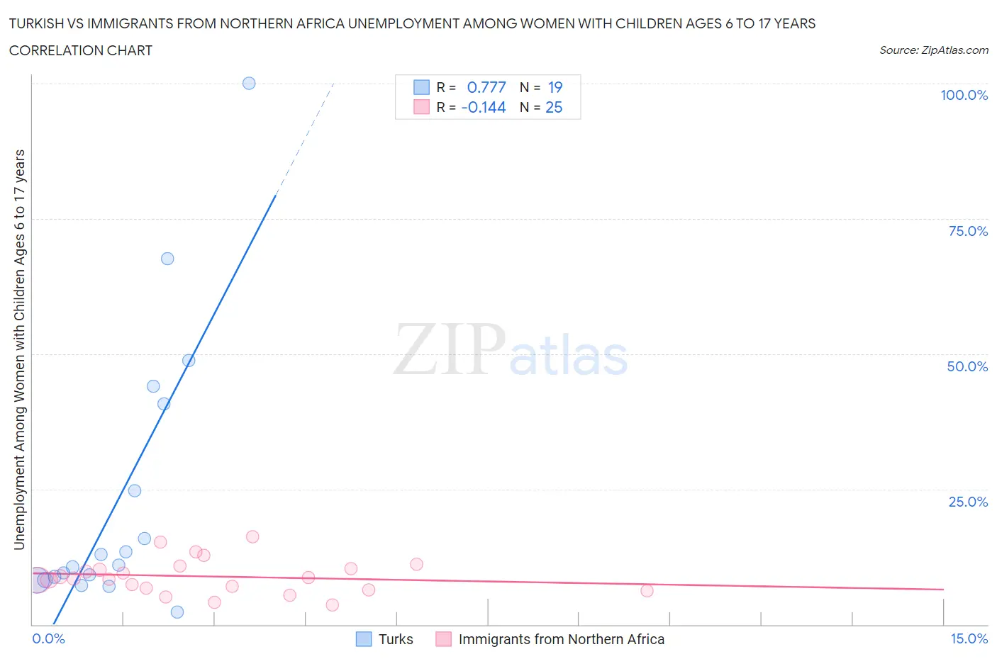 Turkish vs Immigrants from Northern Africa Unemployment Among Women with Children Ages 6 to 17 years