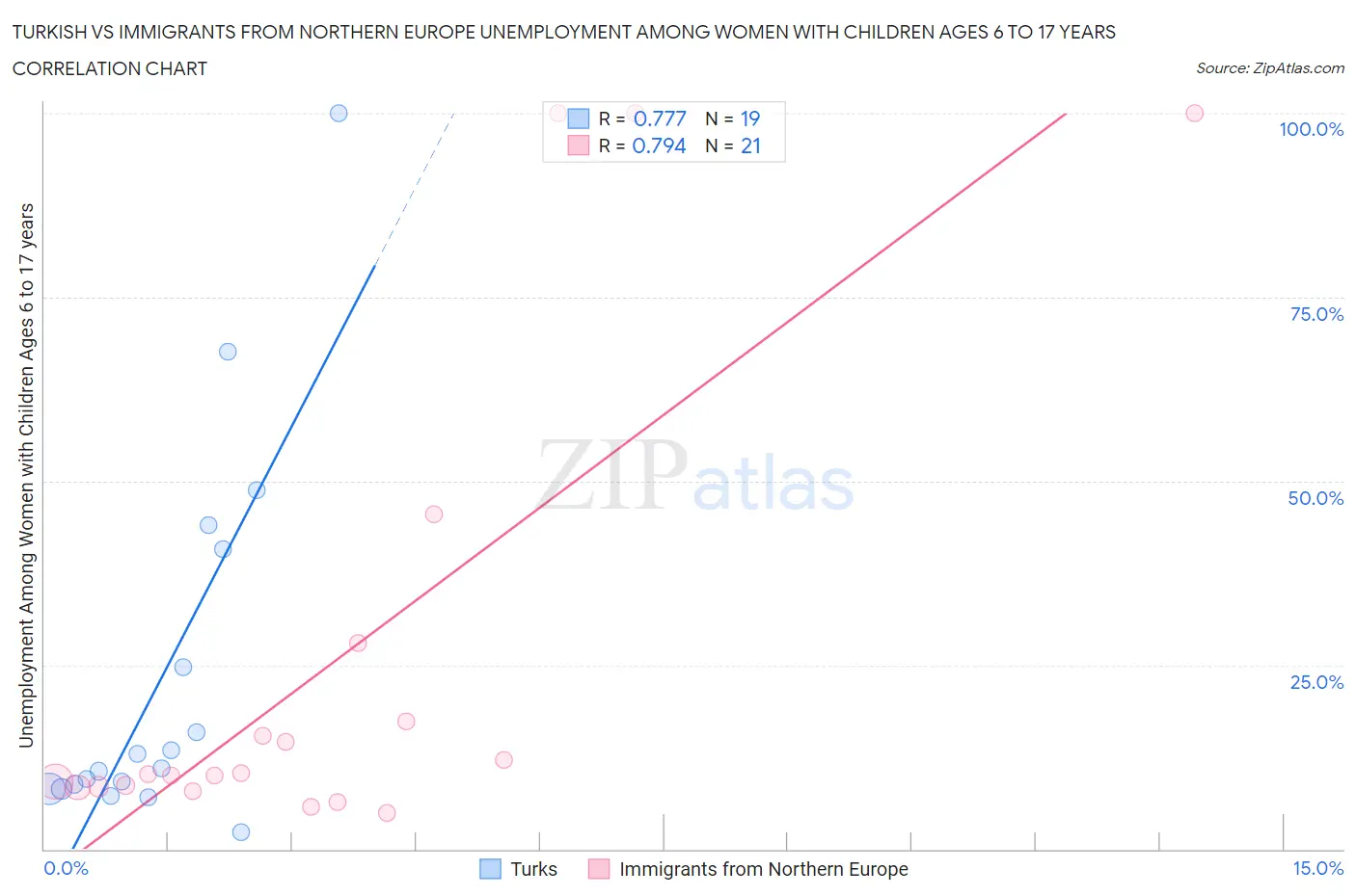 Turkish vs Immigrants from Northern Europe Unemployment Among Women with Children Ages 6 to 17 years